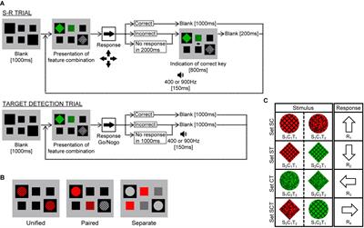 Visual Feature Integration of Three Attributes in Stimulus-Response Mapping Is Distinct From That of Two